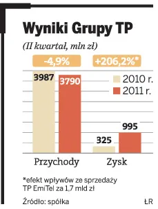 Grupa TP oraz T-Mobile idą walczyć z P4 i Plusem