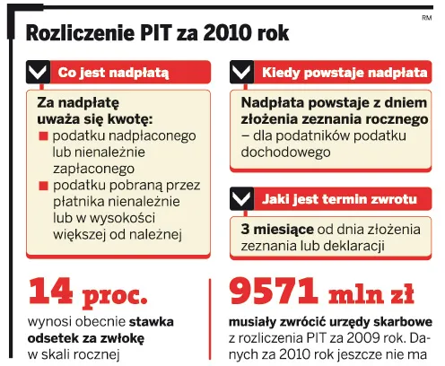 Fiskus ma jeszcze cztery dni na zwrot PIT