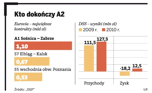 Kto dokończy A2