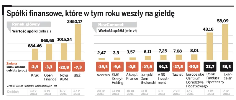 Spółki finansowe nie boją się bessy
