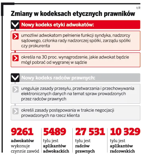Zmiany w kodeksach etycznych prawników