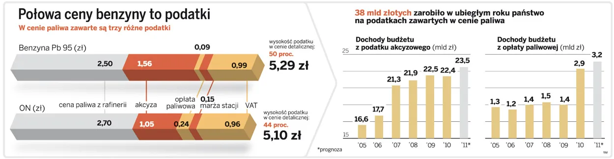 Połowa ceny benzyny to podatki
