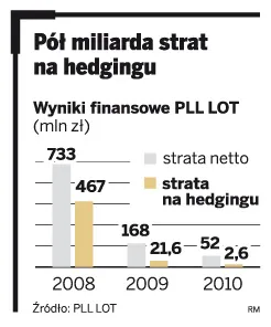 Pół miliarda strat na hedgingu