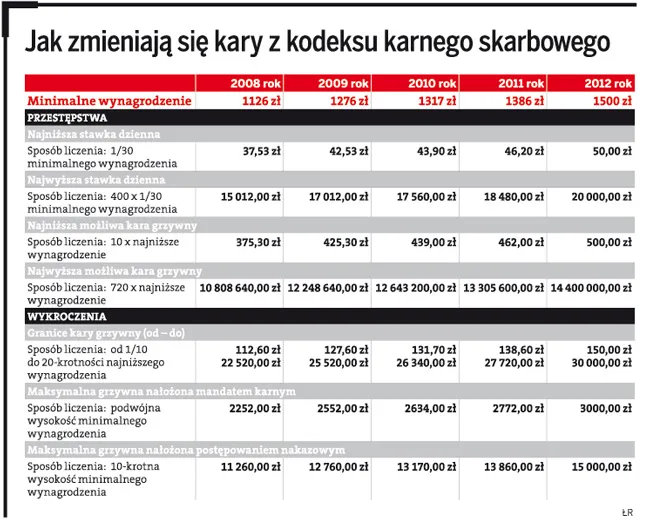 Wzrosną kary i grzywny dla nieuczciwych podatników
