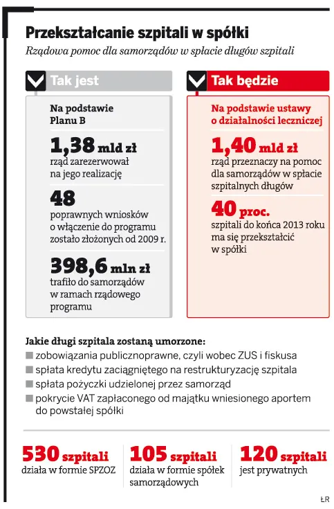 Przekształcenie szpitali w spółki