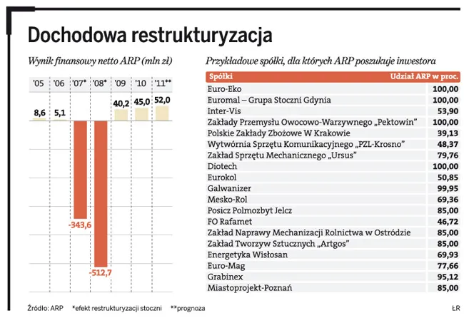 Agencja Rozwoju Przemysłu zarobiła aż 45 mln zł