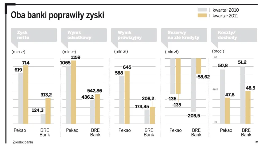 Wyniki Pekao i BRE powyżej oczekiwań
