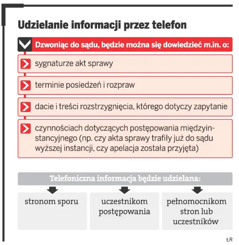 Udzielanie informacji przez telefon