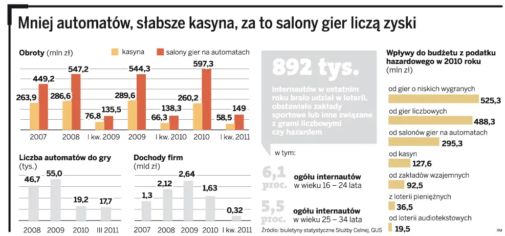 Rząd nabija kasę e-hazardowi