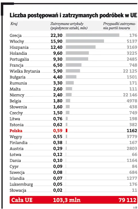 Liczba postępowań i zatrzymań podróbek w UE