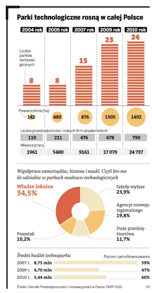 Parki technologiczne rosną w całej Polsce