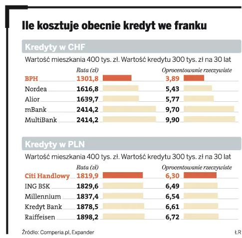 Da się zarobić na drożejącym franku