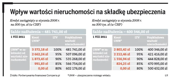 Nowa wycena obniży koszt kredytu