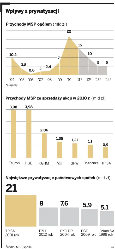 Zawirowania na rynkach finansowych mogą zatrzymać prywatyzację