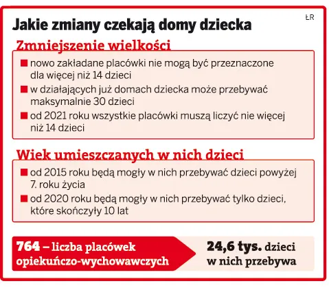 Domy dziecka muszą zmniejszyć liczbę swoich podopiecznych