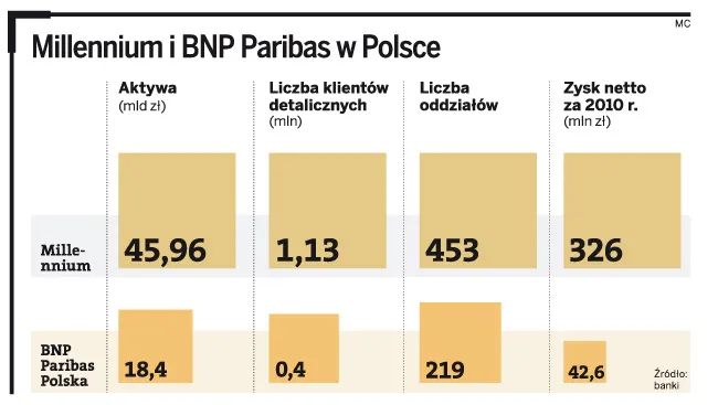 Millennium i BNP Paribas w Polsce