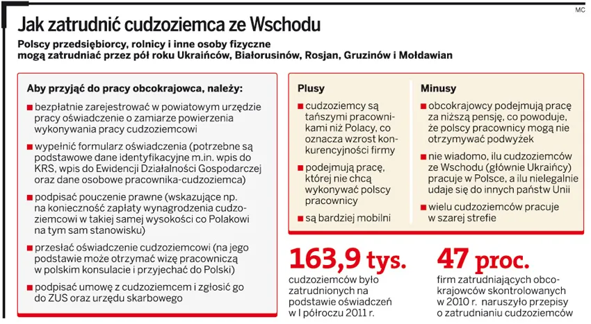 Jak zatrudnić cudzoziemca ze Wschodu
