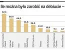 Ile można było zarobić na debiucie spółki na NewConnect