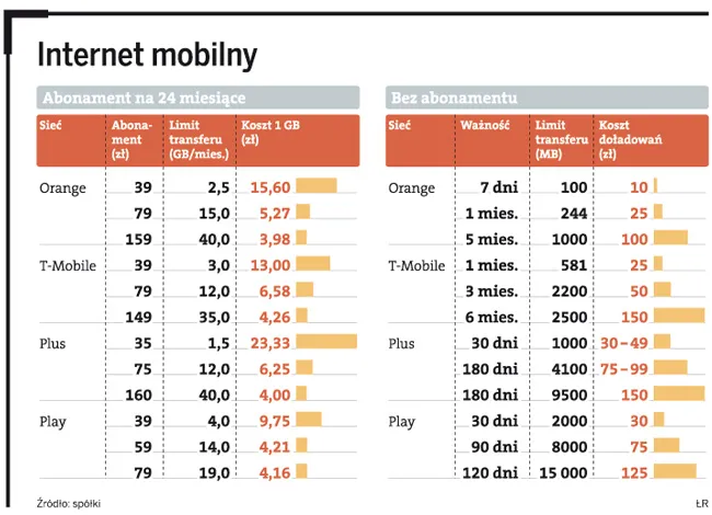 Mobilny internet na wakacje. Bardziej opłaca się pre-paid