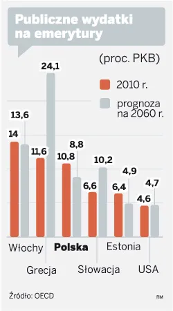 Rekordowo obniżymy wydatki na emerytury