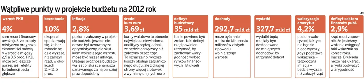 Wątpliwe punkty w projekcie budżetu na 2012 rok