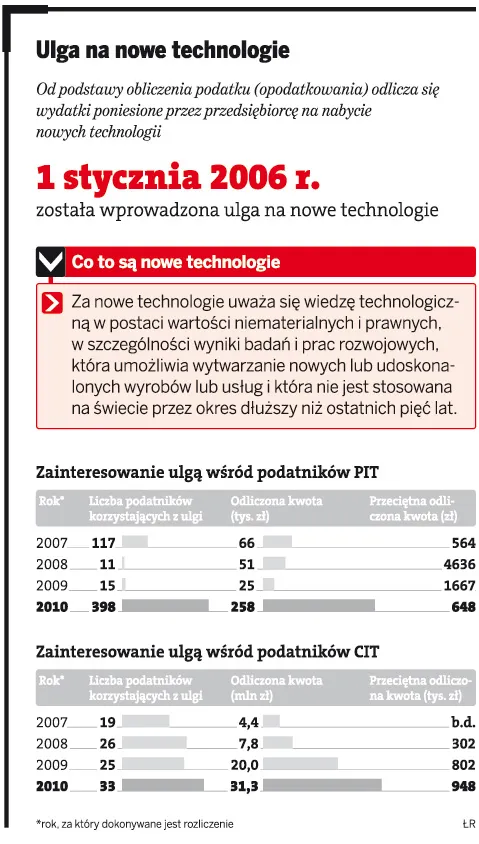 Nowe technologie dały zysk firmom