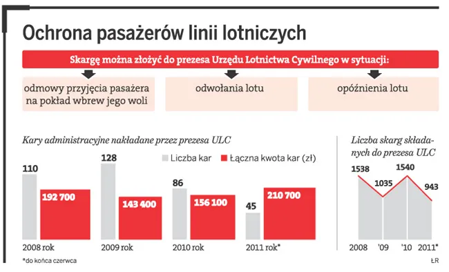 Ochrona pasażerów linii lotniczych