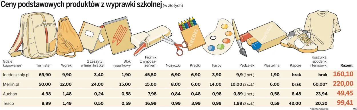 Gdzie kupić najtańszą wyprawkę szkolną