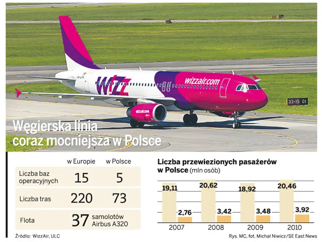 Polski rynek lotniczy odbudowuje się po kryzysie: nowe trasy uruchamiają Wizz Air, Ryanair, Eurolot i Norwegian