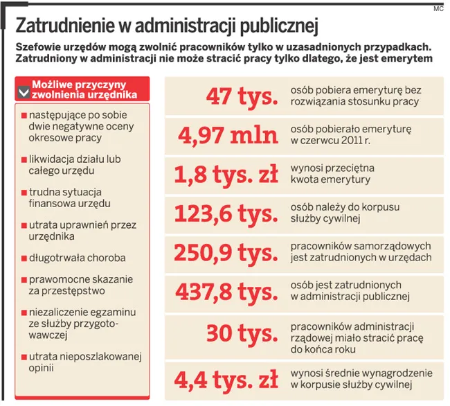 Starsi urzędnicy wolą pracę od emerytury