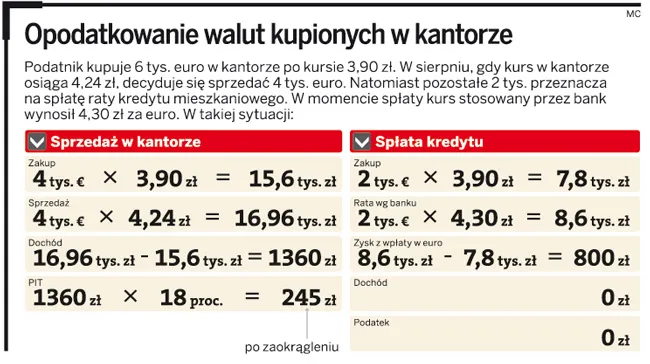 Opodatkowanie walut kupionych w kantorze