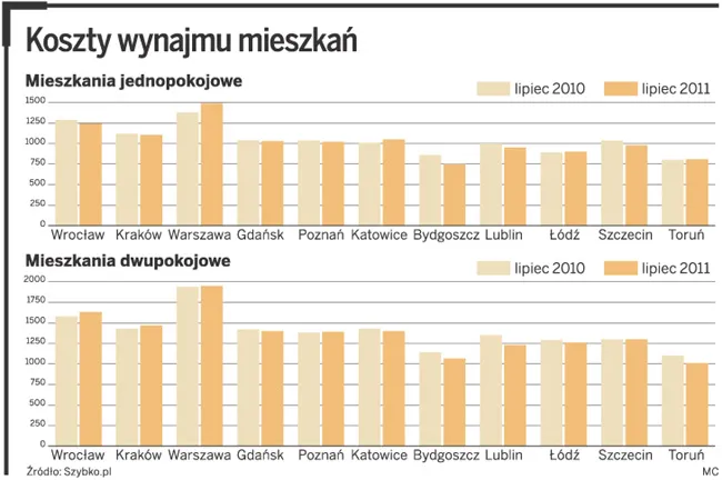 Koszty wynajmu mieszkań