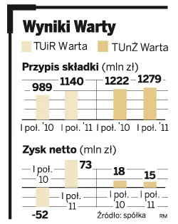 Wyniki Warty