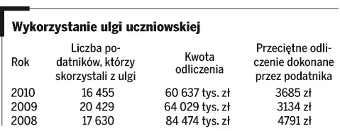 Wykorzystanie ulgi uczniowskiej