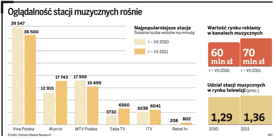 Telewizje muzyczne odżywają