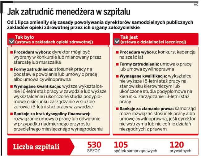 Nowi dyrektorzy uzdrowią szpitale