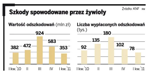 Szkody spowodowane przez żywioły