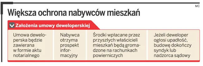 Lepsza ochrona pieniędzy wpłacanych deweloperowi
