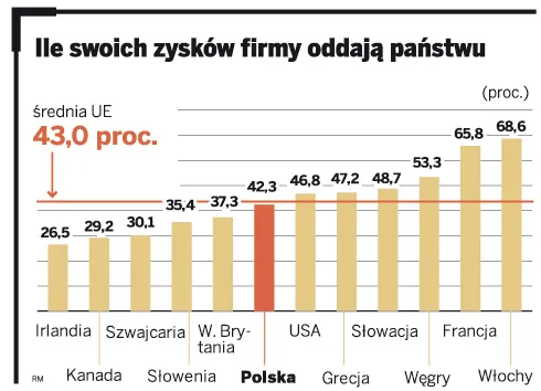 Co druga złotówka dla fiskusa