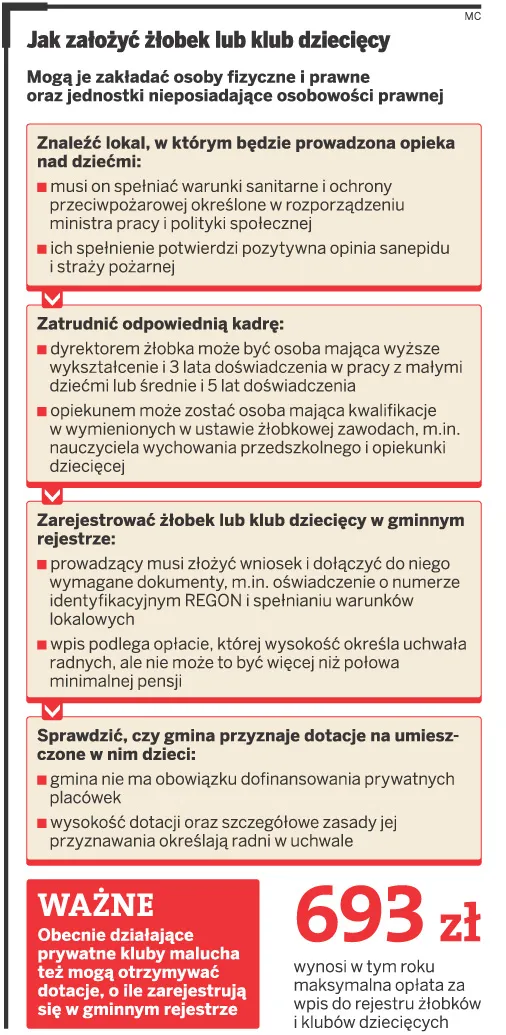 Niełatwo o dotacje na żłobek z gminy