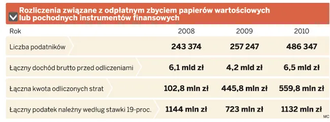 Rozliczenia związane z odpłatnym zbyciem papierów wartościowych lub pochodnych instrumentów finansowych