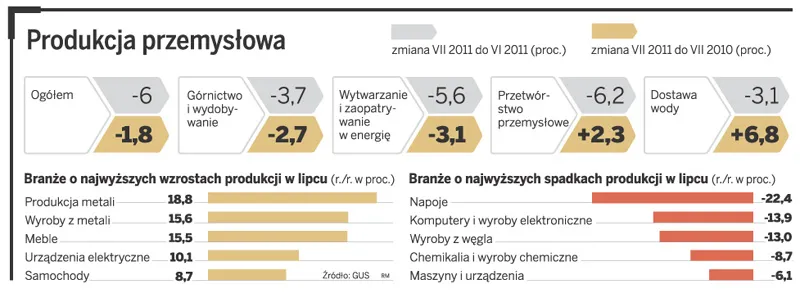 Produkcja: Nasza gospodarka hamuje coraz mocniej