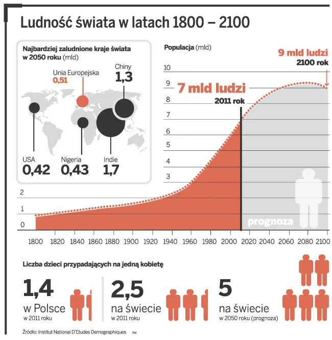 Niemal cały świat przeżywa poważny kryzys demograficzny