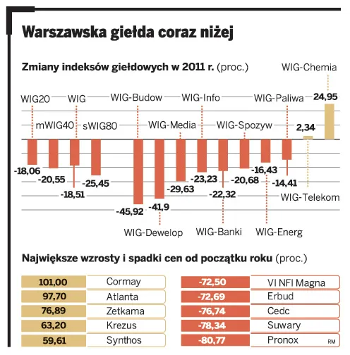 Warszawska giełda coraz niżej