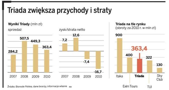 Triada zwiększ przychody i straty