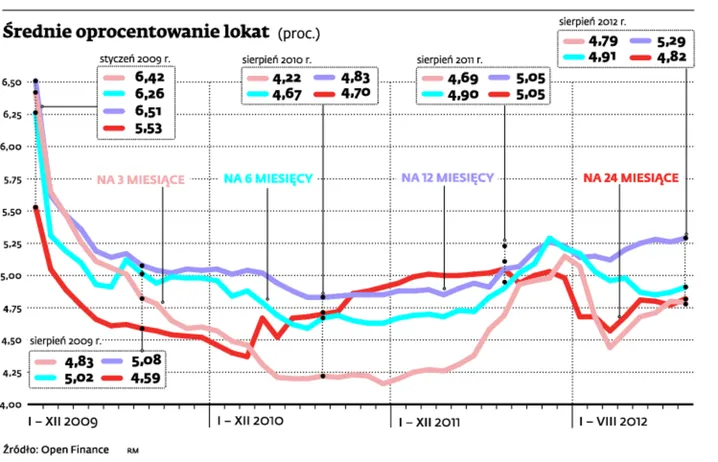 W dużym banku nie zarobisz na lokacie