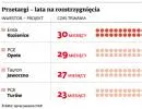 Przetargi - lata na rozstrzygnięcia