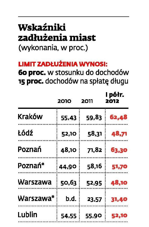 1014530-wskaznik-zadluzenia-miast.jpg