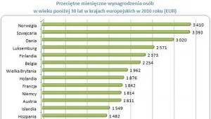 Od Polaków gorzej opłacani w Unii są tylko Litwini i Rumuni