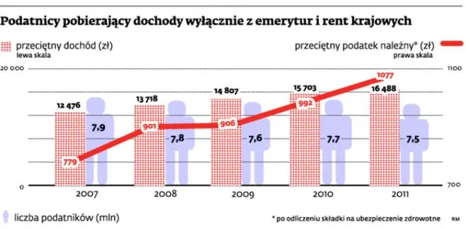 Emerytów jest coraz mniej, ale płacą coraz większe podatki